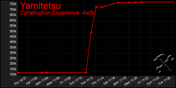 Last 31 Days Graph of Yamitetsu