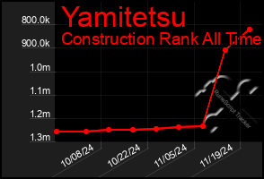 Total Graph of Yamitetsu