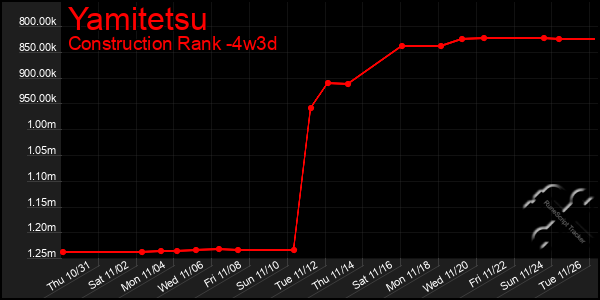 Last 31 Days Graph of Yamitetsu