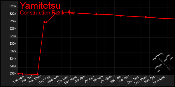 Last 7 Days Graph of Yamitetsu