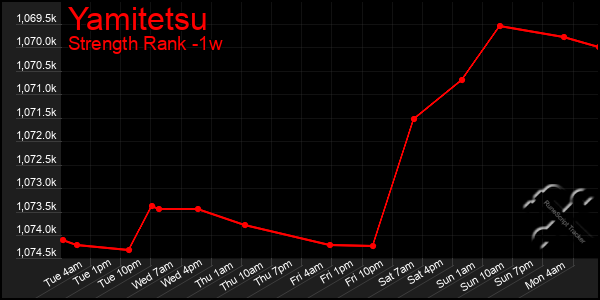 Last 7 Days Graph of Yamitetsu