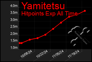 Total Graph of Yamitetsu