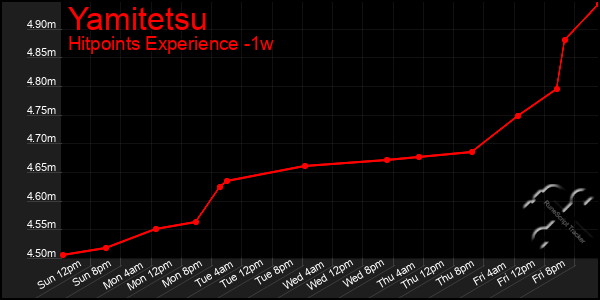 Last 7 Days Graph of Yamitetsu