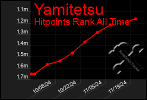 Total Graph of Yamitetsu