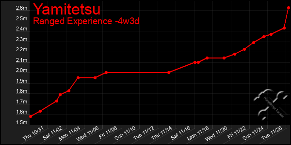 Last 31 Days Graph of Yamitetsu