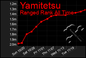 Total Graph of Yamitetsu