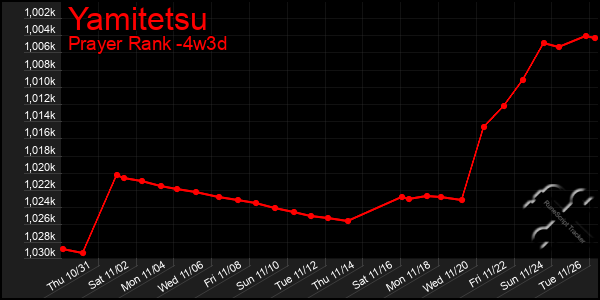 Last 31 Days Graph of Yamitetsu