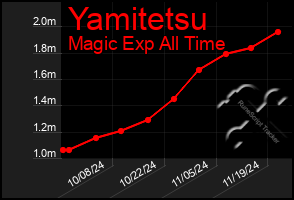 Total Graph of Yamitetsu