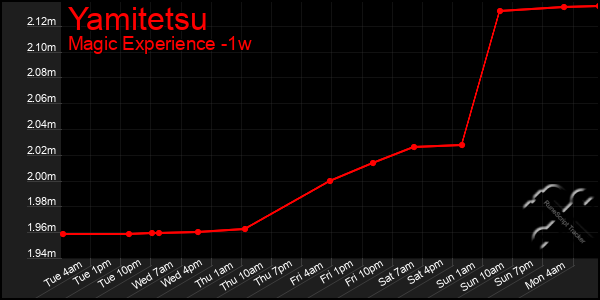 Last 7 Days Graph of Yamitetsu