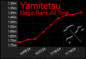 Total Graph of Yamitetsu