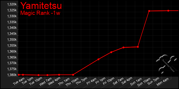 Last 7 Days Graph of Yamitetsu