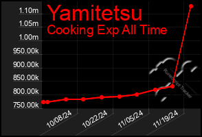 Total Graph of Yamitetsu