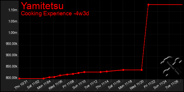 Last 31 Days Graph of Yamitetsu