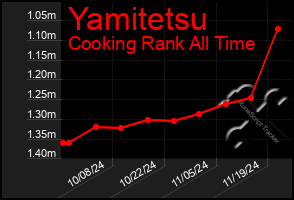 Total Graph of Yamitetsu