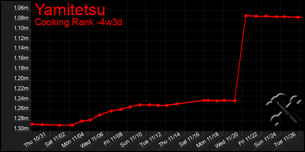 Last 31 Days Graph of Yamitetsu