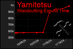 Total Graph of Yamitetsu