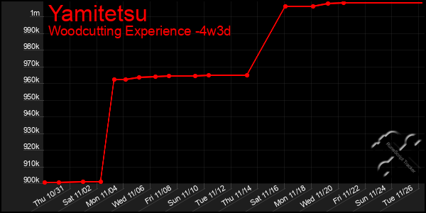 Last 31 Days Graph of Yamitetsu