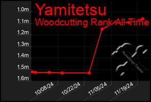 Total Graph of Yamitetsu