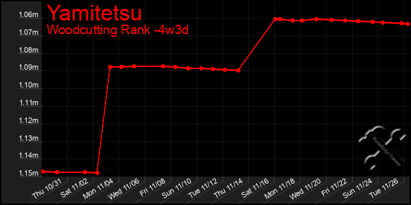 Last 31 Days Graph of Yamitetsu