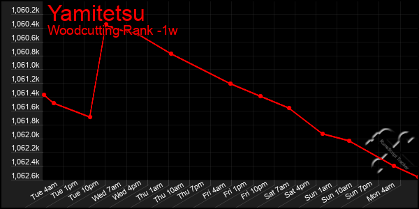 Last 7 Days Graph of Yamitetsu