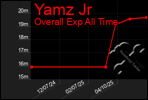 Total Graph of Yamz Jr