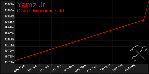 Last 24 Hours Graph of Yamz Jr