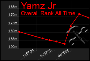 Total Graph of Yamz Jr