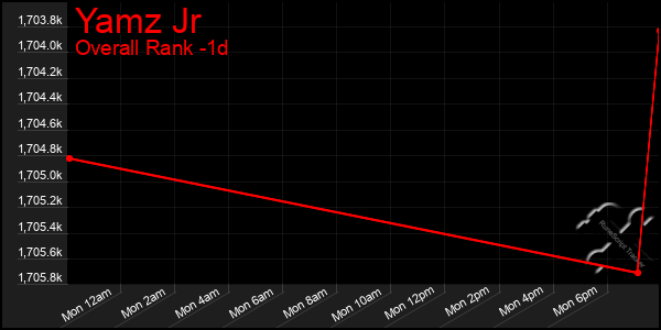 Last 24 Hours Graph of Yamz Jr