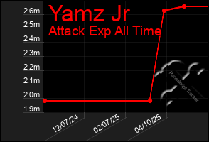 Total Graph of Yamz Jr