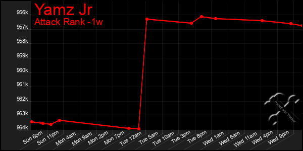 Last 7 Days Graph of Yamz Jr