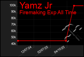 Total Graph of Yamz Jr