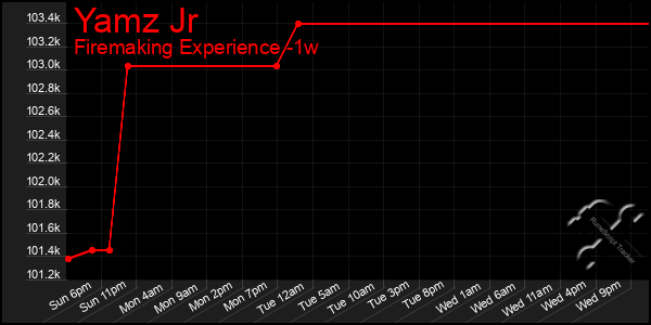 Last 7 Days Graph of Yamz Jr