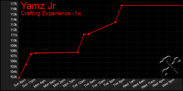 Last 7 Days Graph of Yamz Jr