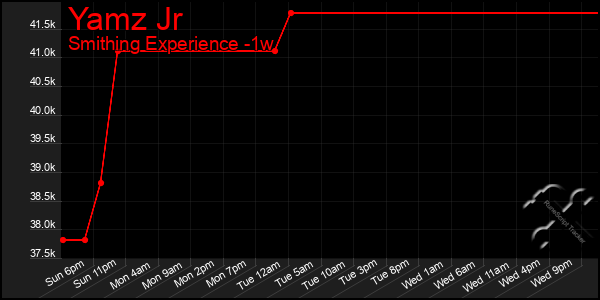 Last 7 Days Graph of Yamz Jr