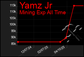 Total Graph of Yamz Jr