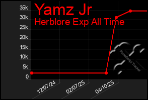 Total Graph of Yamz Jr