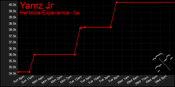 Last 7 Days Graph of Yamz Jr
