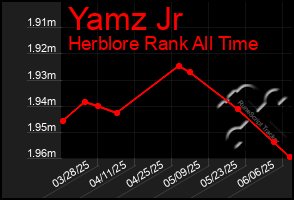 Total Graph of Yamz Jr