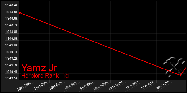 Last 24 Hours Graph of Yamz Jr