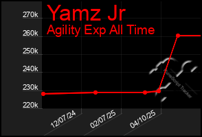 Total Graph of Yamz Jr