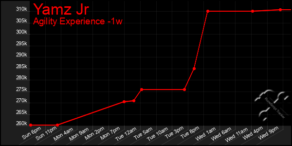 Last 7 Days Graph of Yamz Jr