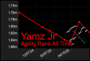 Total Graph of Yamz Jr