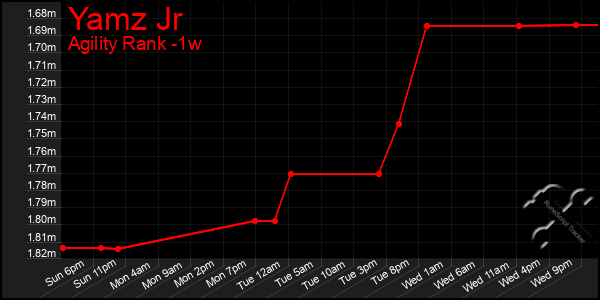 Last 7 Days Graph of Yamz Jr