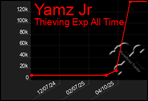 Total Graph of Yamz Jr
