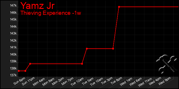 Last 7 Days Graph of Yamz Jr