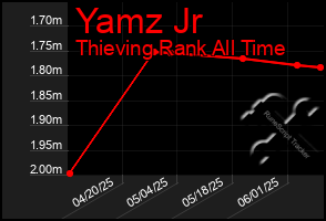 Total Graph of Yamz Jr
