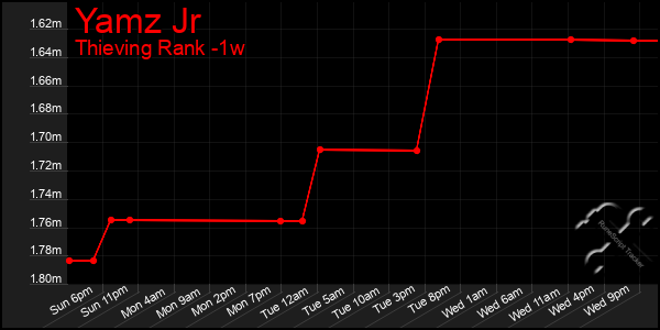 Last 7 Days Graph of Yamz Jr