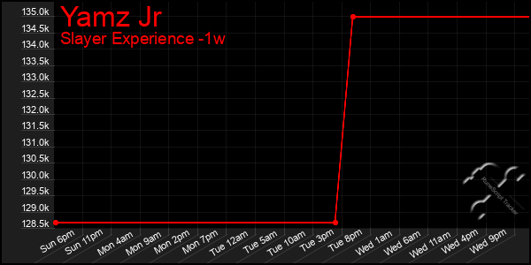 Last 7 Days Graph of Yamz Jr