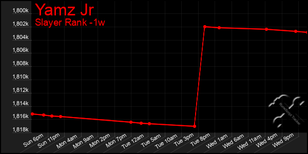 Last 7 Days Graph of Yamz Jr