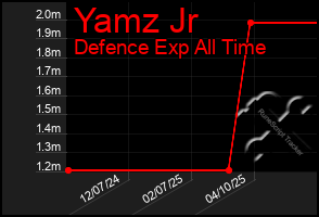 Total Graph of Yamz Jr